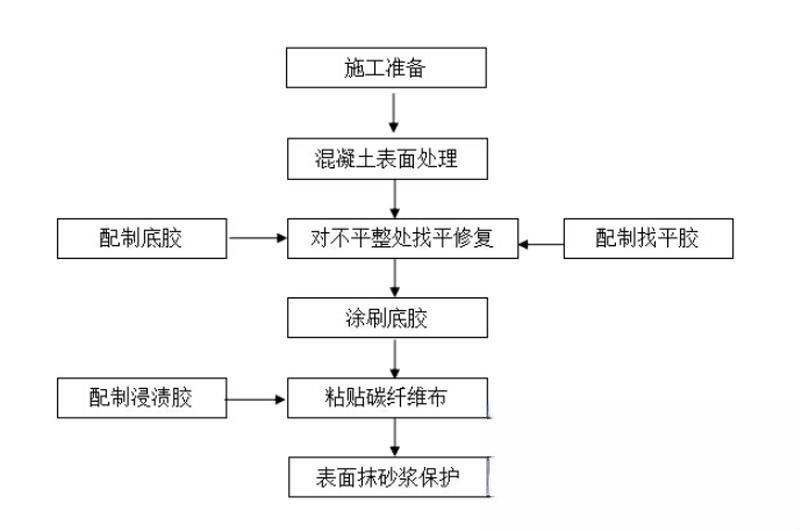 将乐碳纤维加固的优势以及使用方法